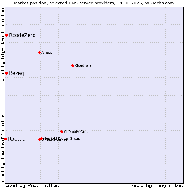 Market position of Bezeq vs. RcodeZero vs. Root.lu