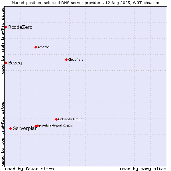 Market position of Serverplan vs. Bezeq vs. RcodeZero