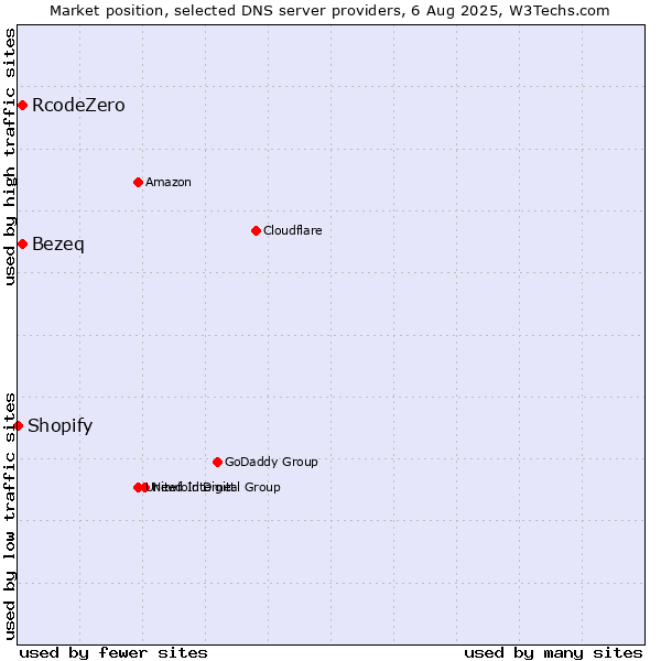 Market position of Bezeq vs. RcodeZero vs. Shopify
