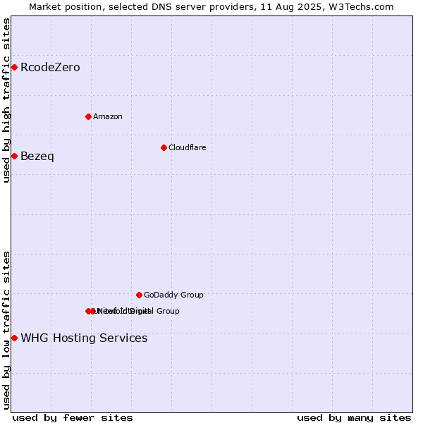 Market position of Bezeq vs. RcodeZero vs. WHG Hosting Services