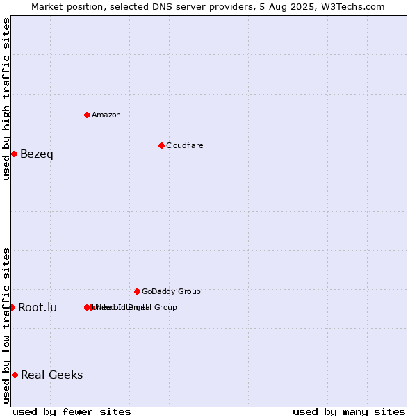 Market position of Real Geeks vs. Bezeq vs. Root.lu