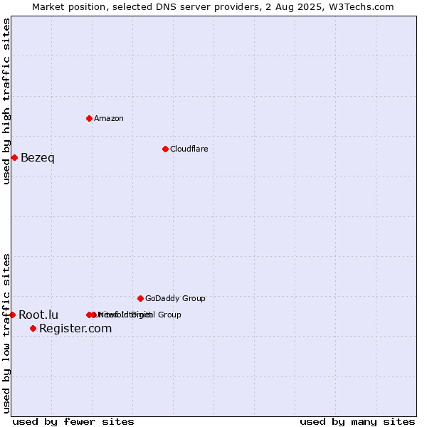 Market position of Register.com vs. Bezeq vs. Root.lu