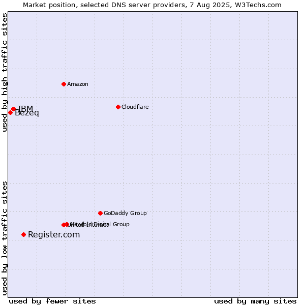 Market position of Register.com vs. IBM vs. Bezeq