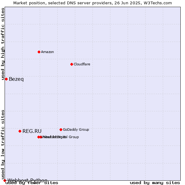 Market position of REG.RU vs. Bezeq vs. Webhost Python