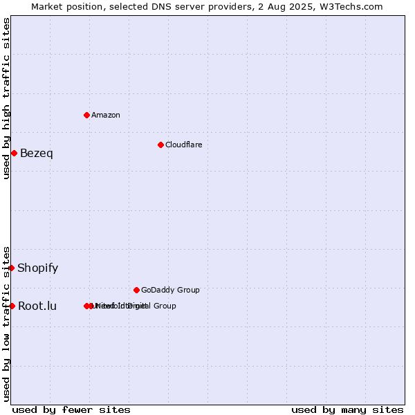 Market position of Bezeq vs. Root.lu vs. Shopify