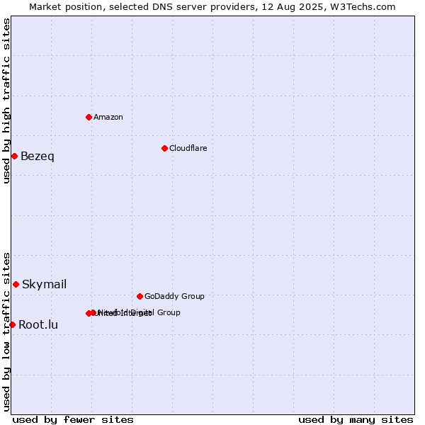 Market position of Skymail vs. Bezeq vs. Root.lu
