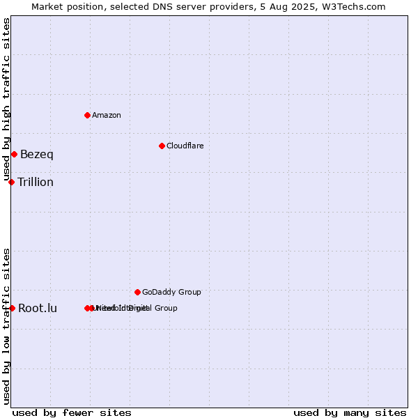 Market position of Bezeq vs. Root.lu vs. Trillion