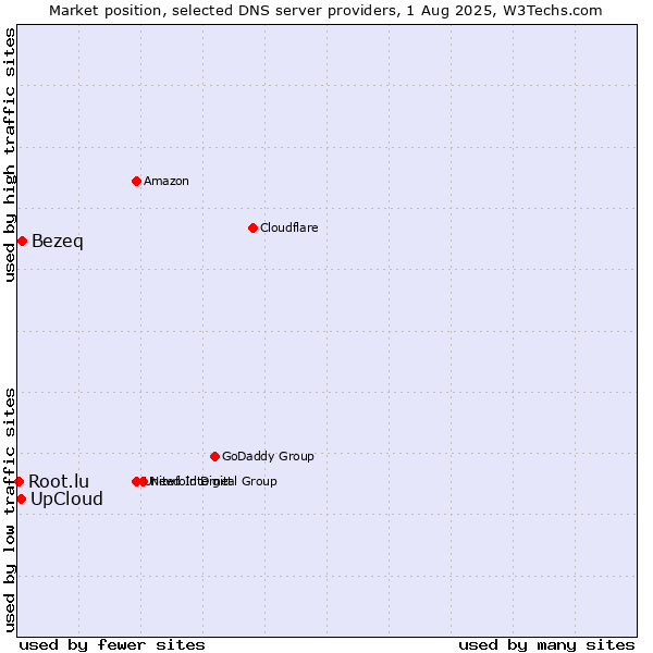 Market position of UpCloud vs. Bezeq vs. Root.lu
