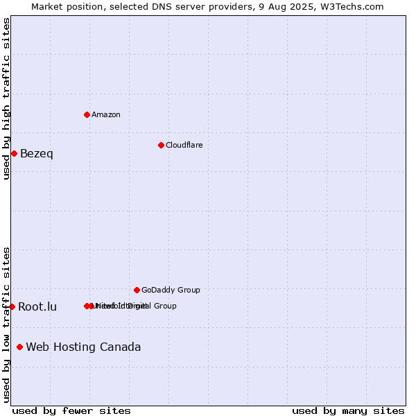 Market position of Web Hosting Canada vs. Bezeq vs. Root.lu