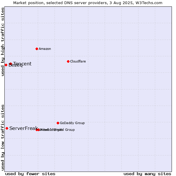 Market position of Tencent vs. ServerFreak vs. Bezeq