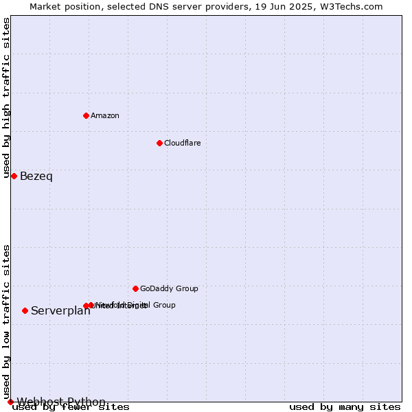 Market position of Serverplan vs. Bezeq vs. Webhost Python