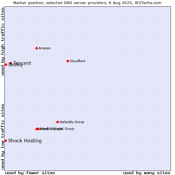 Market position of Tencent vs. Bezeq vs. Shock Hosting