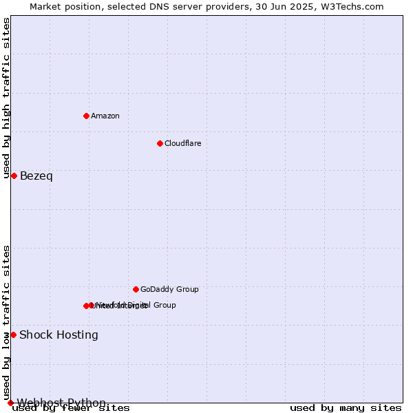 Market position of Bezeq vs. Shock Hosting vs. Webhost Python