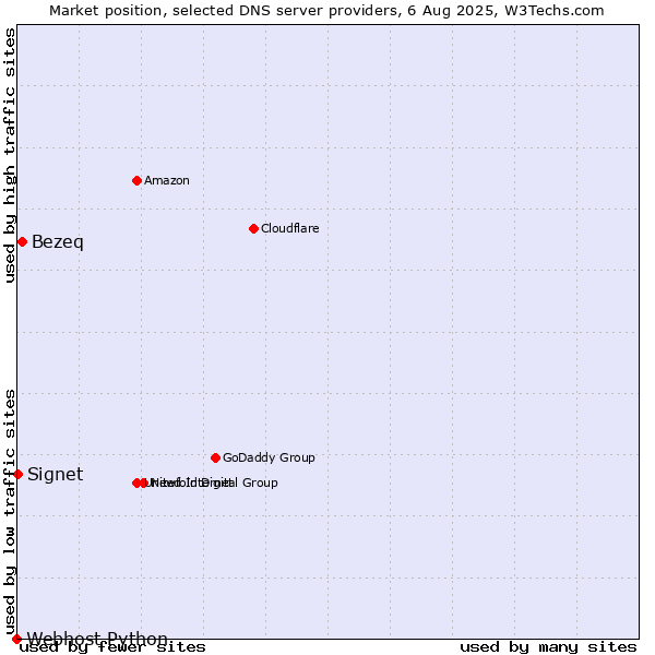 Market position of Bezeq vs. Signet vs. Webhost Python
