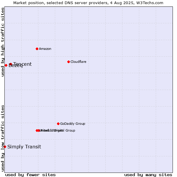 Market position of Tencent vs. Bezeq vs. Simply Transit