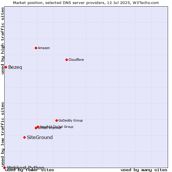 Market position of SiteGround vs. Bezeq vs. Webhost Python