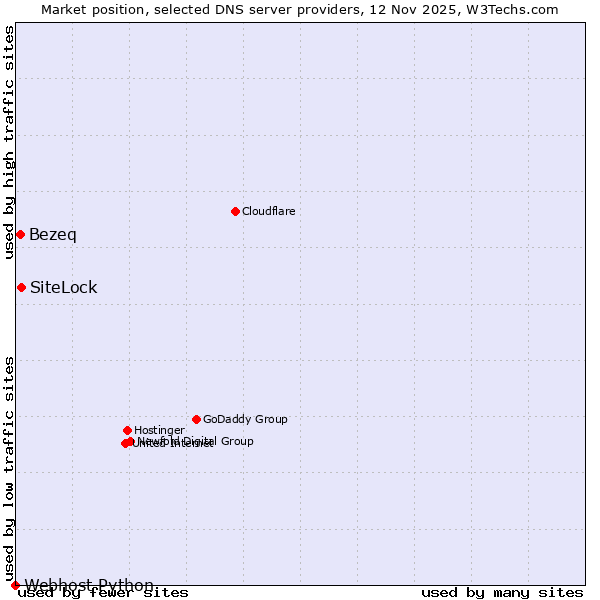 Market position of SiteLock vs. Bezeq vs. Webhost Python