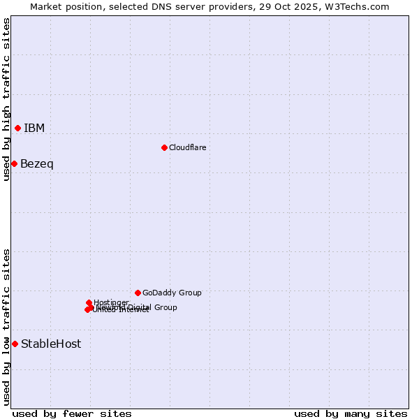 Market position of IBM vs. StableHost vs. Bezeq