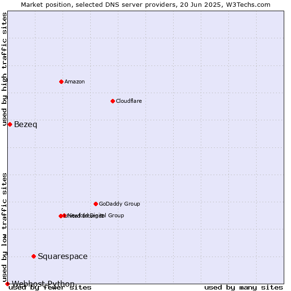 Market position of Squarespace vs. Bezeq vs. Webhost Python