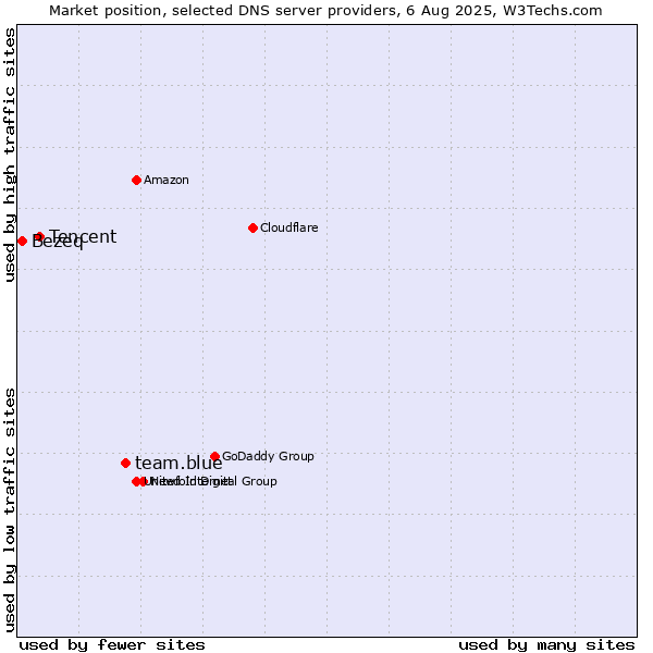 Market position of team.blue vs. Tencent vs. Bezeq