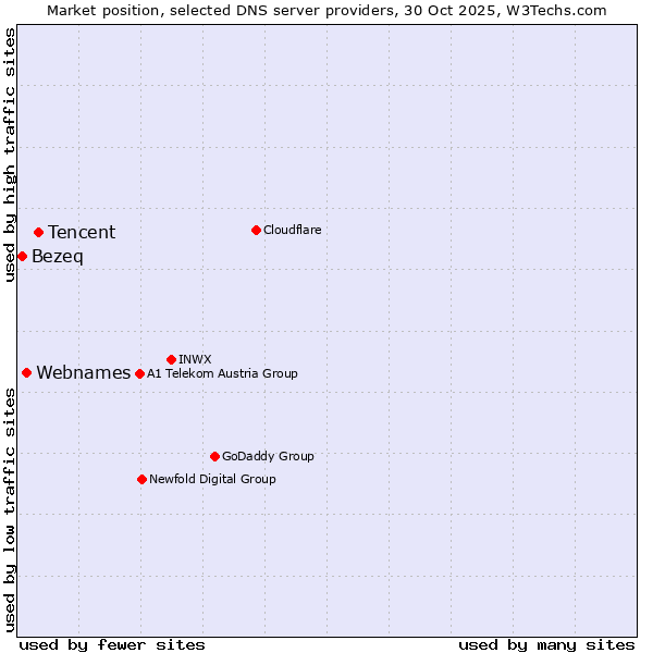 Market position of Tencent vs. Webnames vs. Bezeq