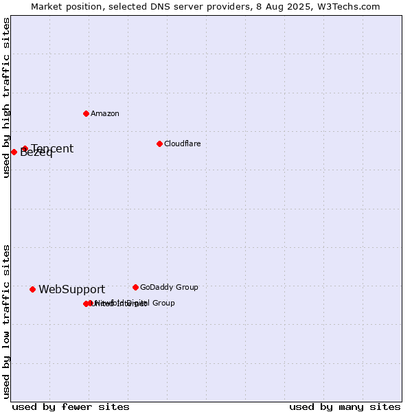 Market position of WebSupport vs. Tencent vs. Bezeq