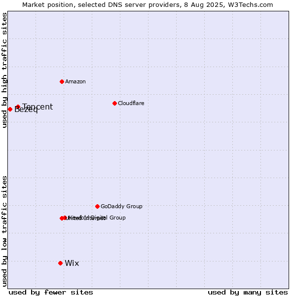 Market position of Wix vs. Tencent vs. Bezeq