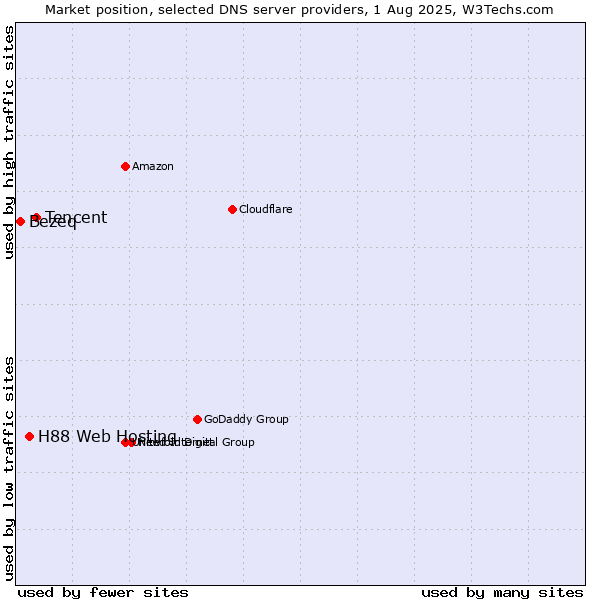 Market position of Tencent vs. H88 Web Hosting vs. Bezeq
