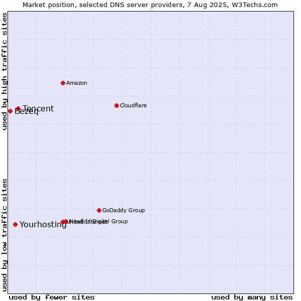 Market position of Tencent vs. Yourhosting vs. Bezeq