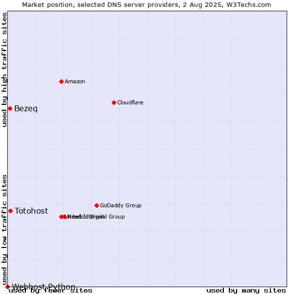 Market position of Totohost vs. Bezeq vs. Webhost Python