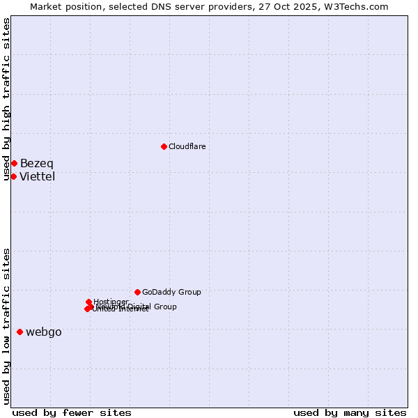 Market position of webgo vs. Bezeq vs. Viettel