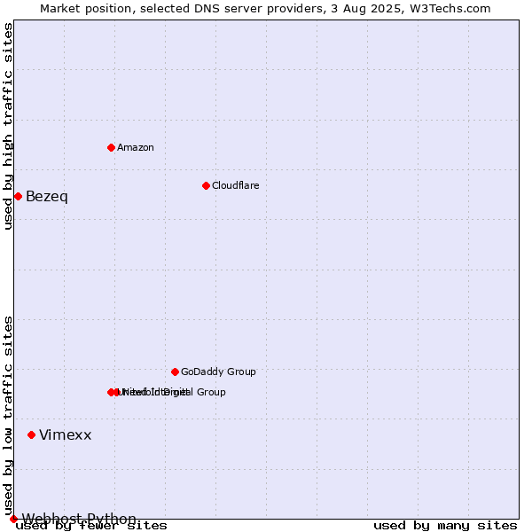 Market position of Vimexx vs. Bezeq vs. Webhost Python