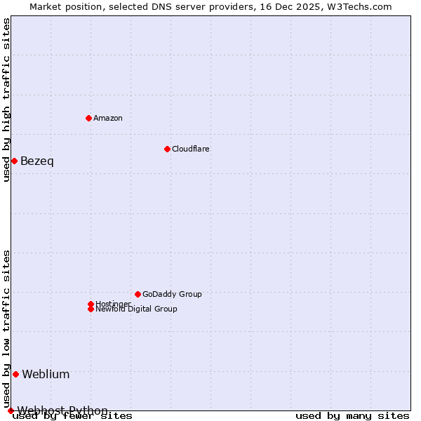 Market position of Weblium vs. Bezeq vs. Webhost Python