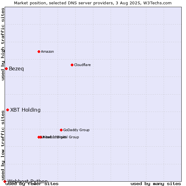 Market position of XBT Holding vs. Bezeq vs. Webhost Python