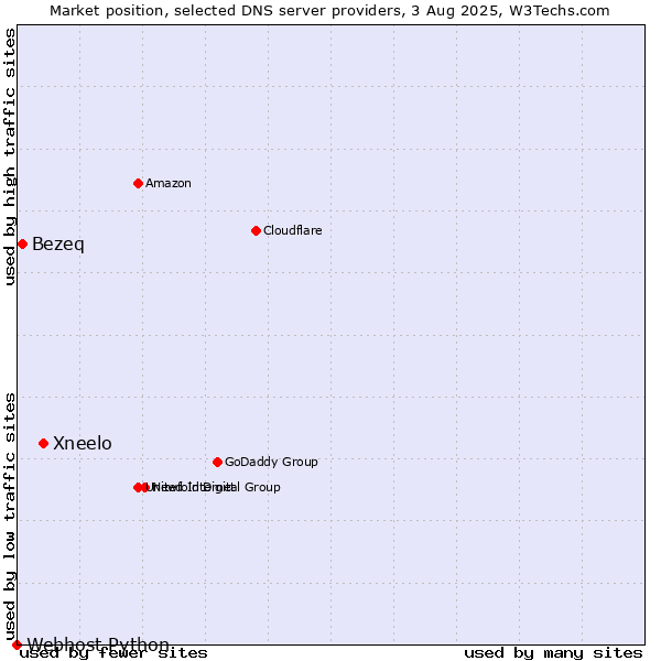 Market position of Xneelo vs. Bezeq vs. Webhost Python