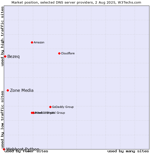Market position of Zone Media vs. Bezeq vs. Webhost Python