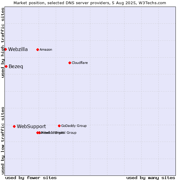 Market position of WebSupport vs. Bezeq vs. Webzilla