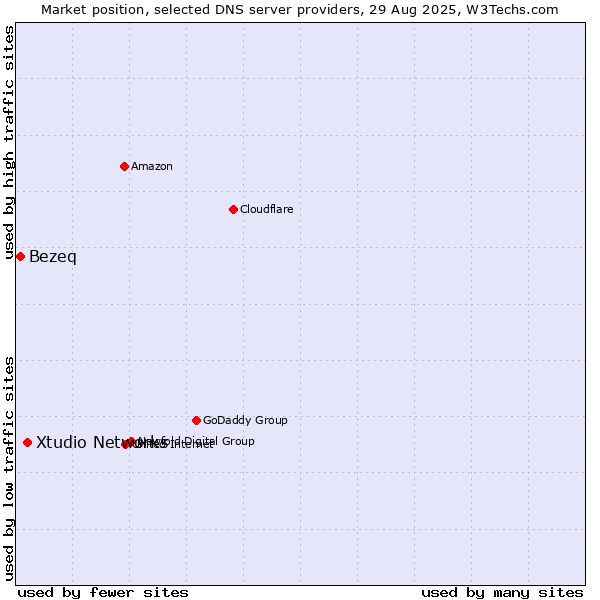 Market position of Xtudio Networks vs. Bezeq