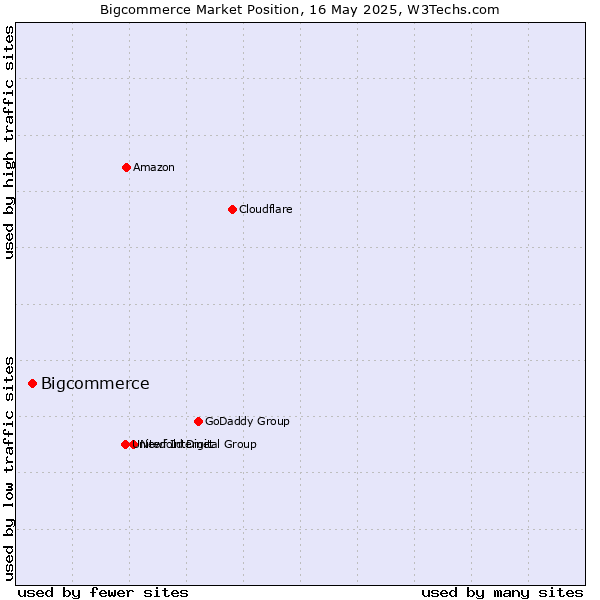 Market position of Bigcommerce