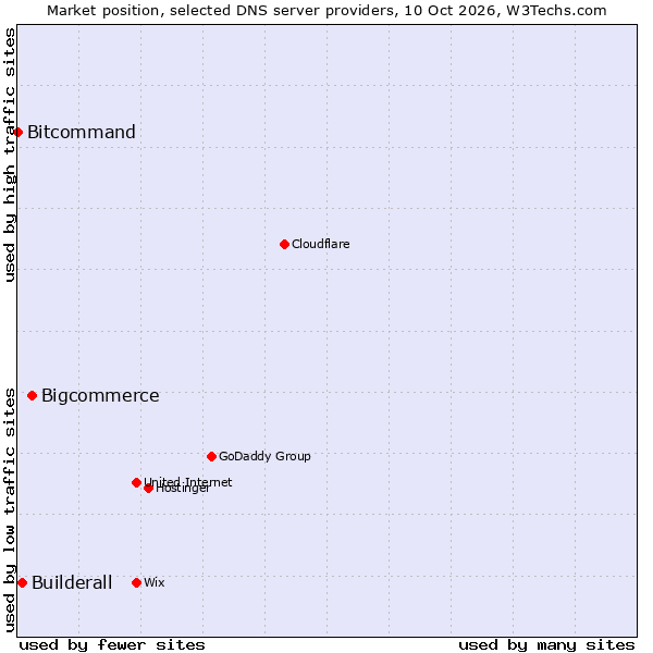 Market position of Bigcommerce vs. Builderall vs. Bitcommand
