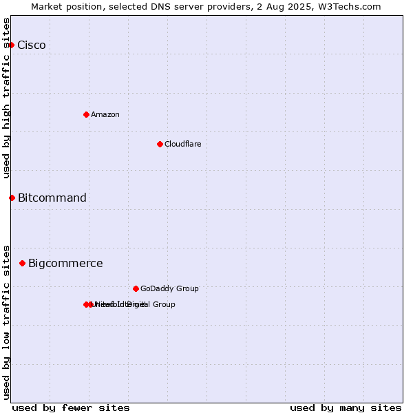 Market position of Bigcommerce vs. Bitcommand vs. Cisco