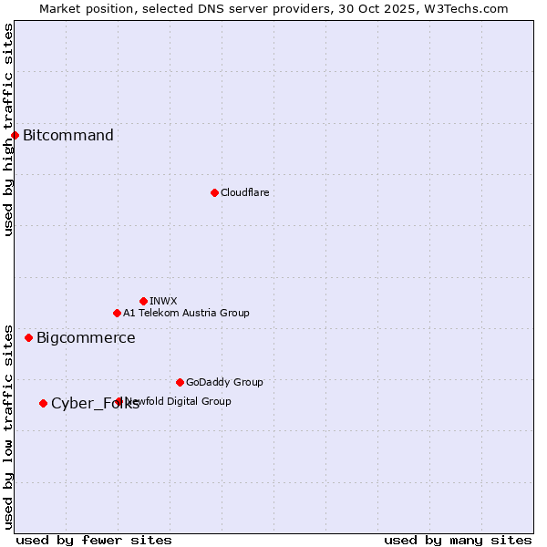 Market position of Cyber_Folks vs. Bigcommerce vs. Bitcommand