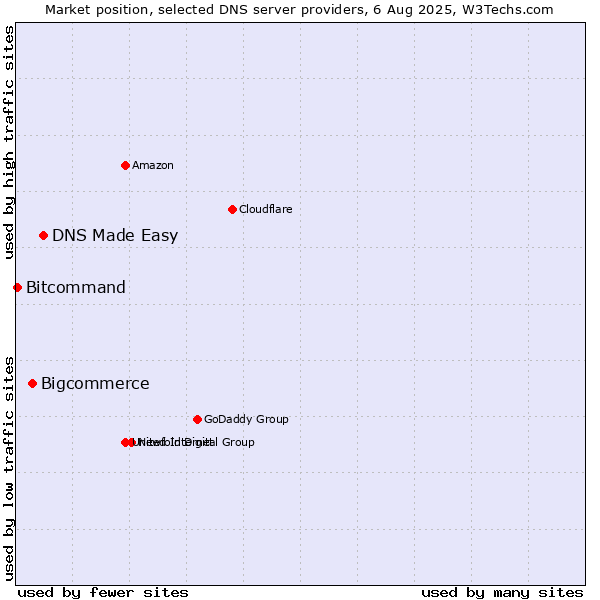 Market position of DNS Made Easy vs. Bigcommerce vs. Bitcommand
