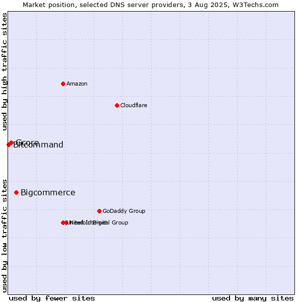 Market position of Bigcommerce vs. Gcore vs. Bitcommand
