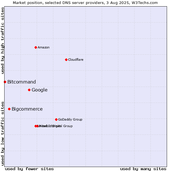Market position of Google vs. Bigcommerce vs. Bitcommand
