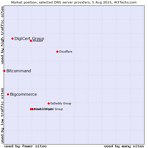 Market position of DigiCert Group vs. Bigcommerce vs. Bitcommand