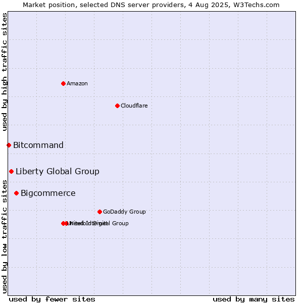 Market position of Bigcommerce vs. Liberty Global Group vs. Bitcommand