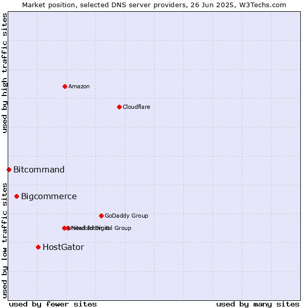 Market position of HostGator vs. Bigcommerce vs. Bitcommand