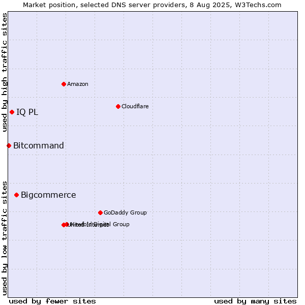 Market position of Bigcommerce vs. IQ PL vs. Bitcommand