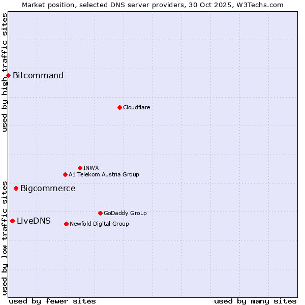 Market position of Bigcommerce vs. LiveDNS vs. Bitcommand